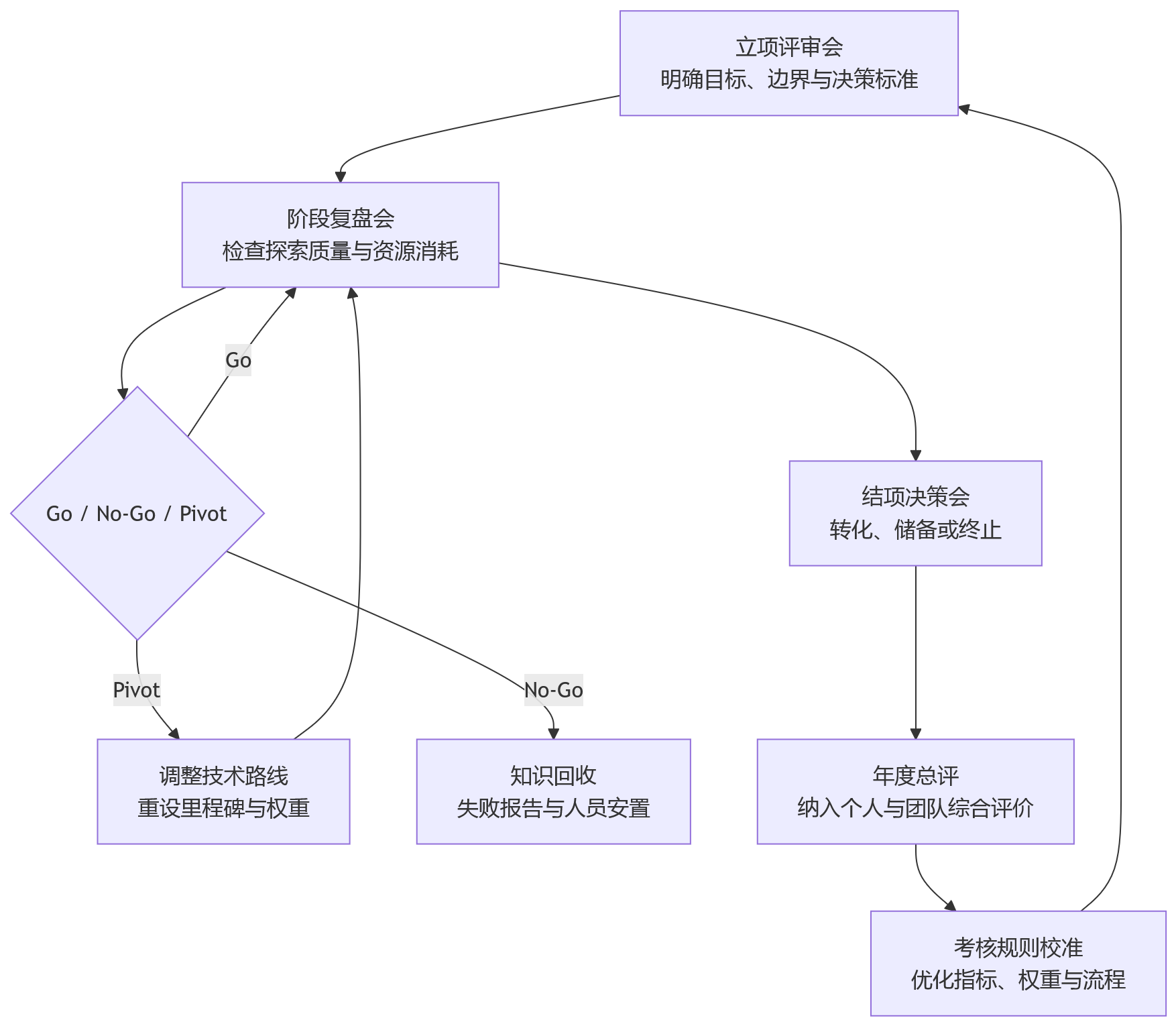 流程图 - 预研项目特殊考核,怎样兼顾系统探索与组织管控?