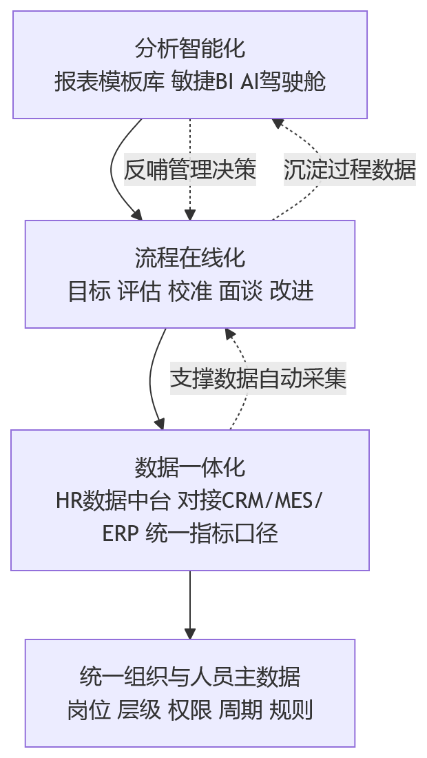 流程图 - 2026年集团企业绩效数字化升级:人力资源管理系统如何减少人工建表依赖?