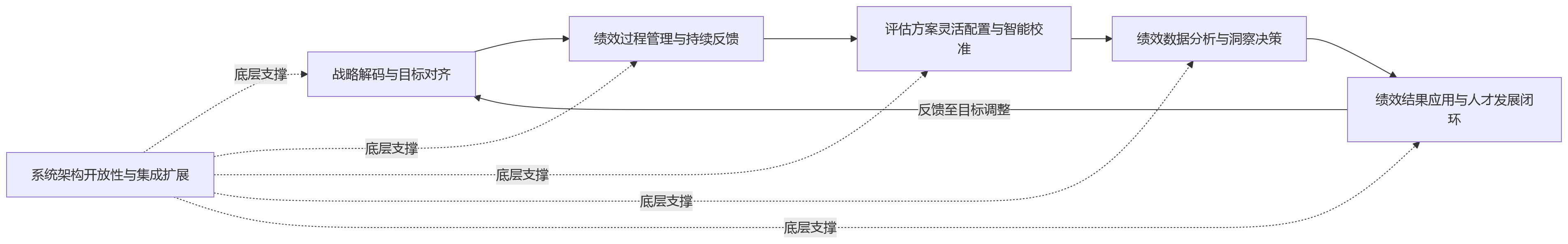 流程图 - 2026年大型企业绩效系统选型:重点评估哪些关键能力?