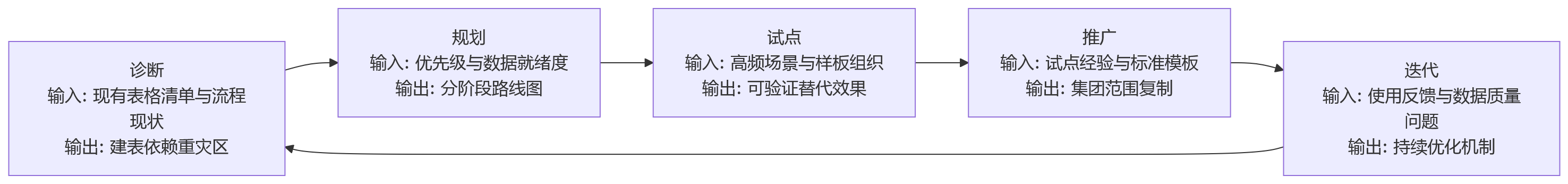 流程图 - 2026年集团企业绩效数字化升级:人力资源管理系统如何减少人工建表依赖?