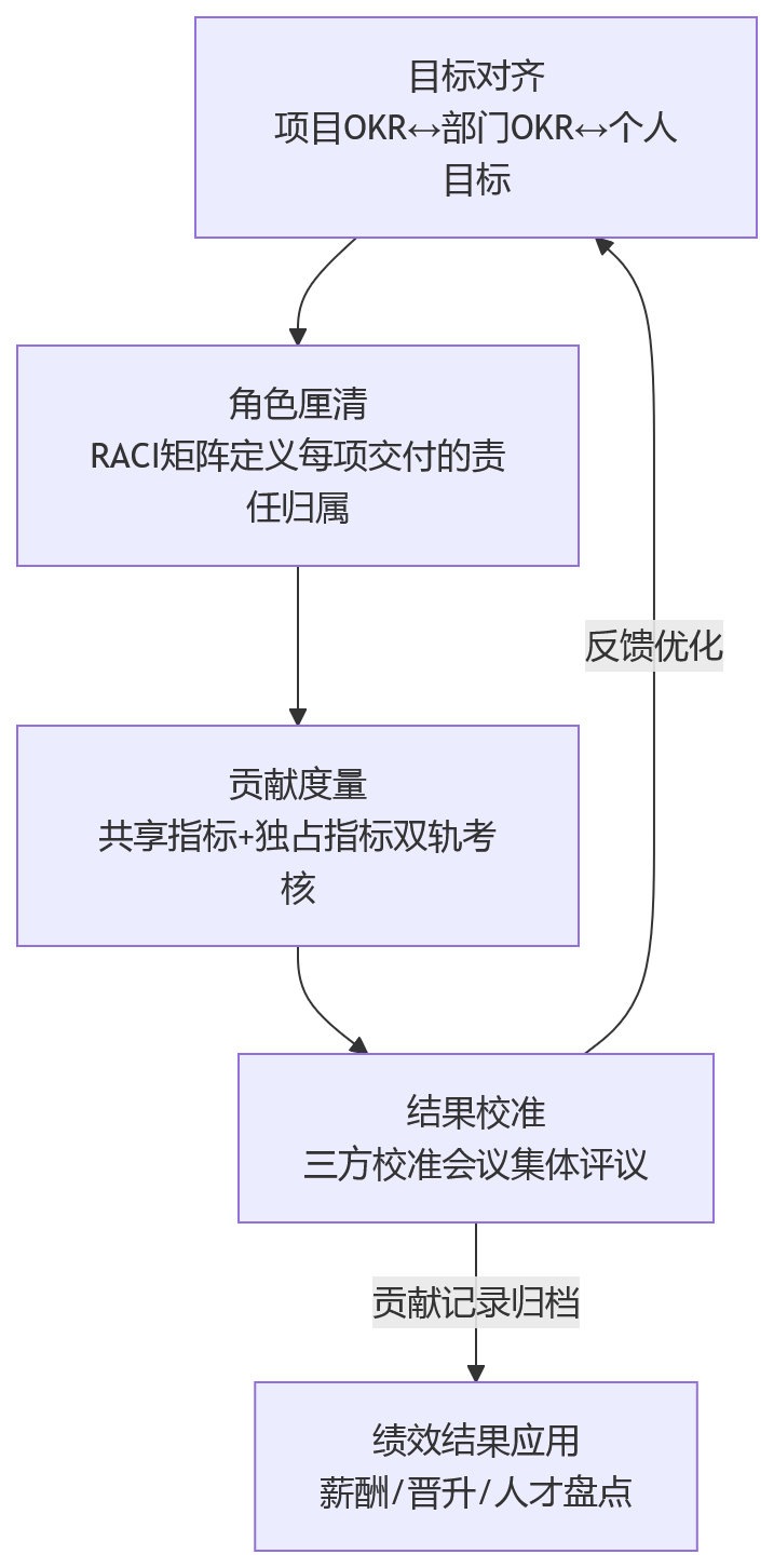 流程图 - 协同型项目越来越多,协同绩效责任该怎么划分?