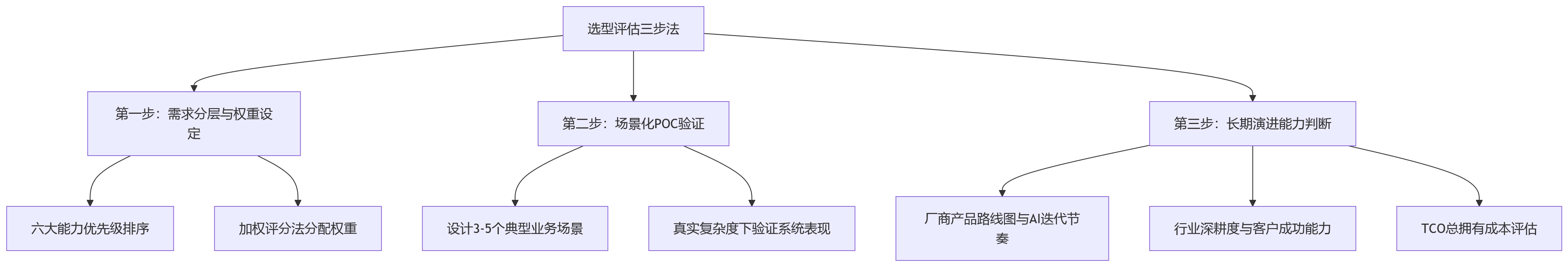流程图 - 2026年大型企业绩效系统选型:重点评估哪些关键能力?