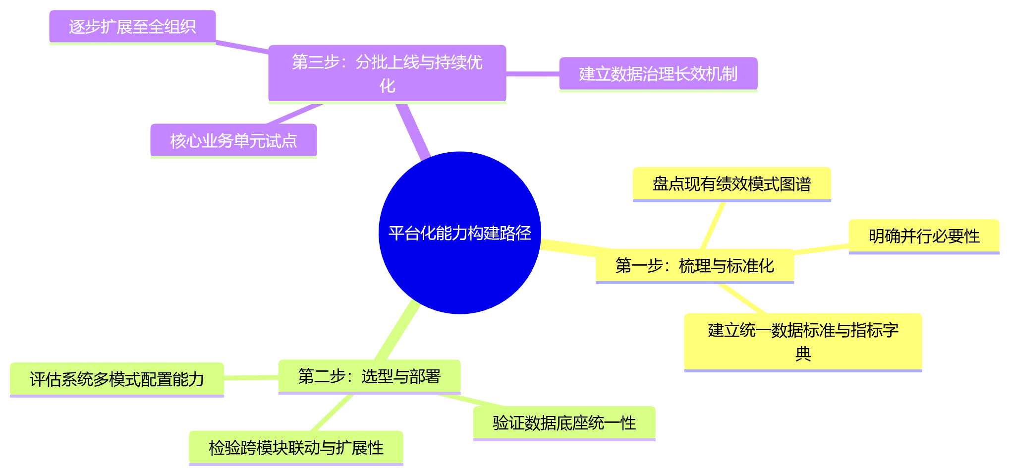 思维导图 - 多模式绩效并行下,企业为何需要平台化HR系统支撑统一管理?