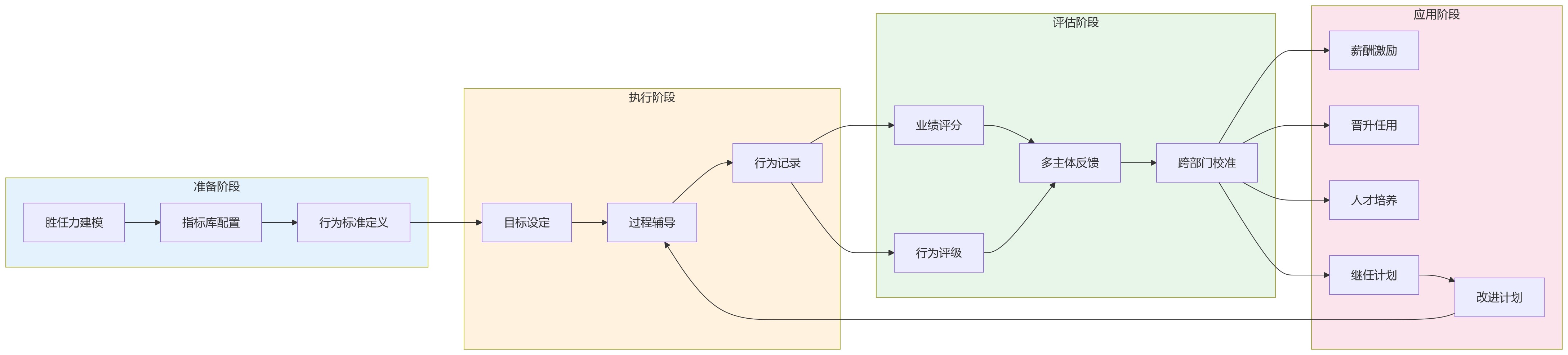 流程图 - 大型企业绩效管理双轨融合关键问题清单|行为能级与业绩指标如何兼容
