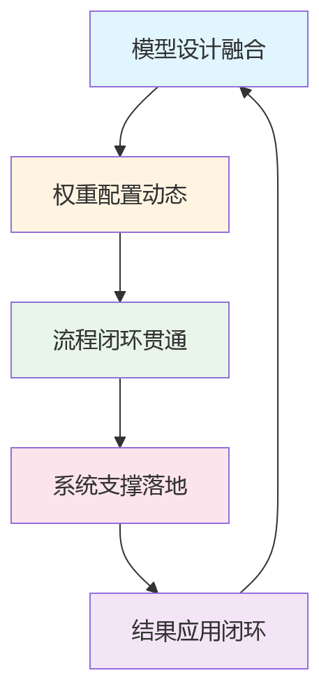 流程图 - 大型企业绩效管理双轨融合关键问题清单|行为能级与业绩指标如何兼容