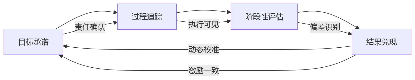 流程图 - 2026销售绩效与组织目标一体化联动关键问题清单