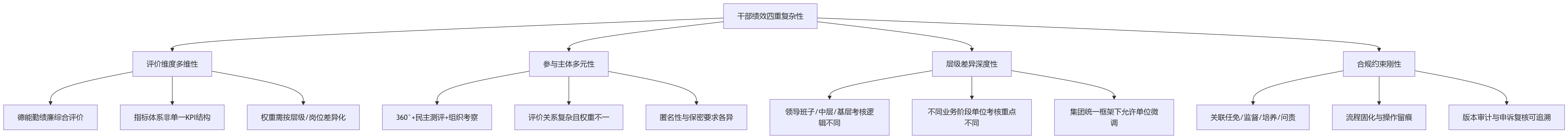 流程图 - 干部绩效管理数字化建设关键问题清单