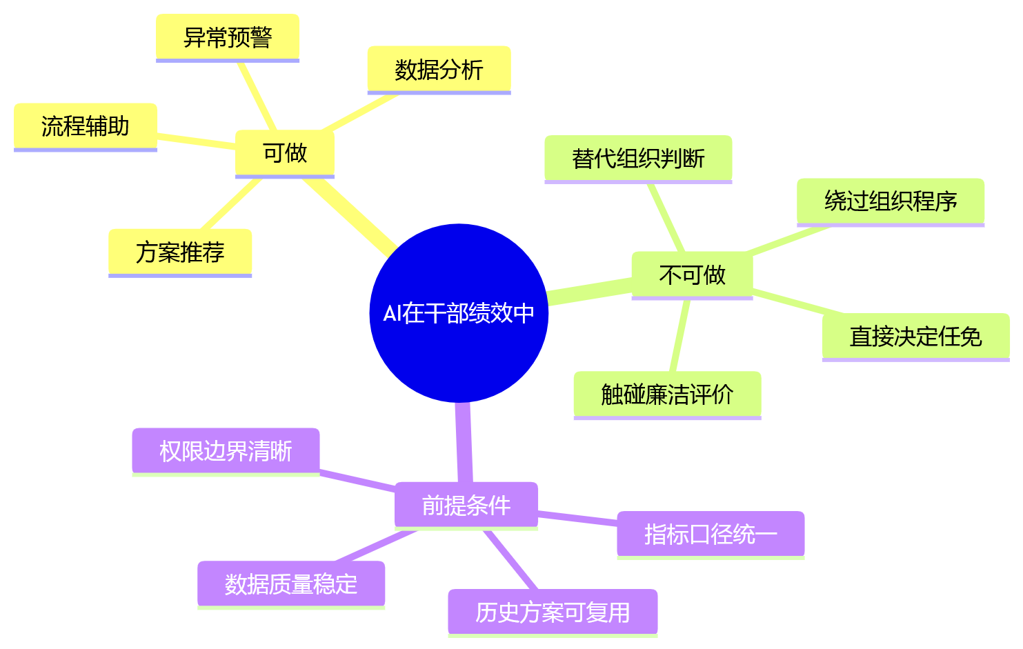 思维导图 - 干部绩效管理数字化建设关键问题清单