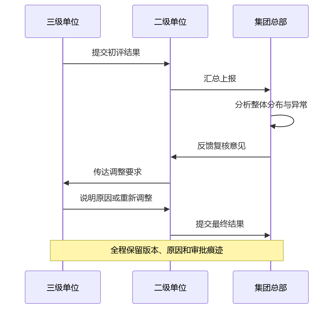 时序图 - 干部绩效管理数字化建设关键问题清单