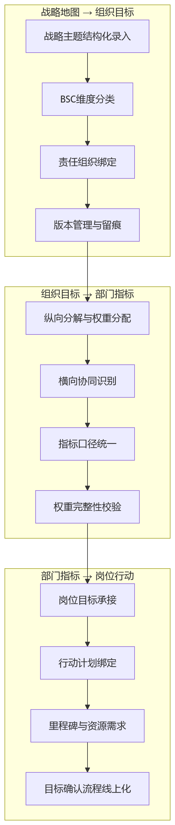 流程图 - BSC落地关键问题清单:战略分解、绩效闭环与数据治理全解析