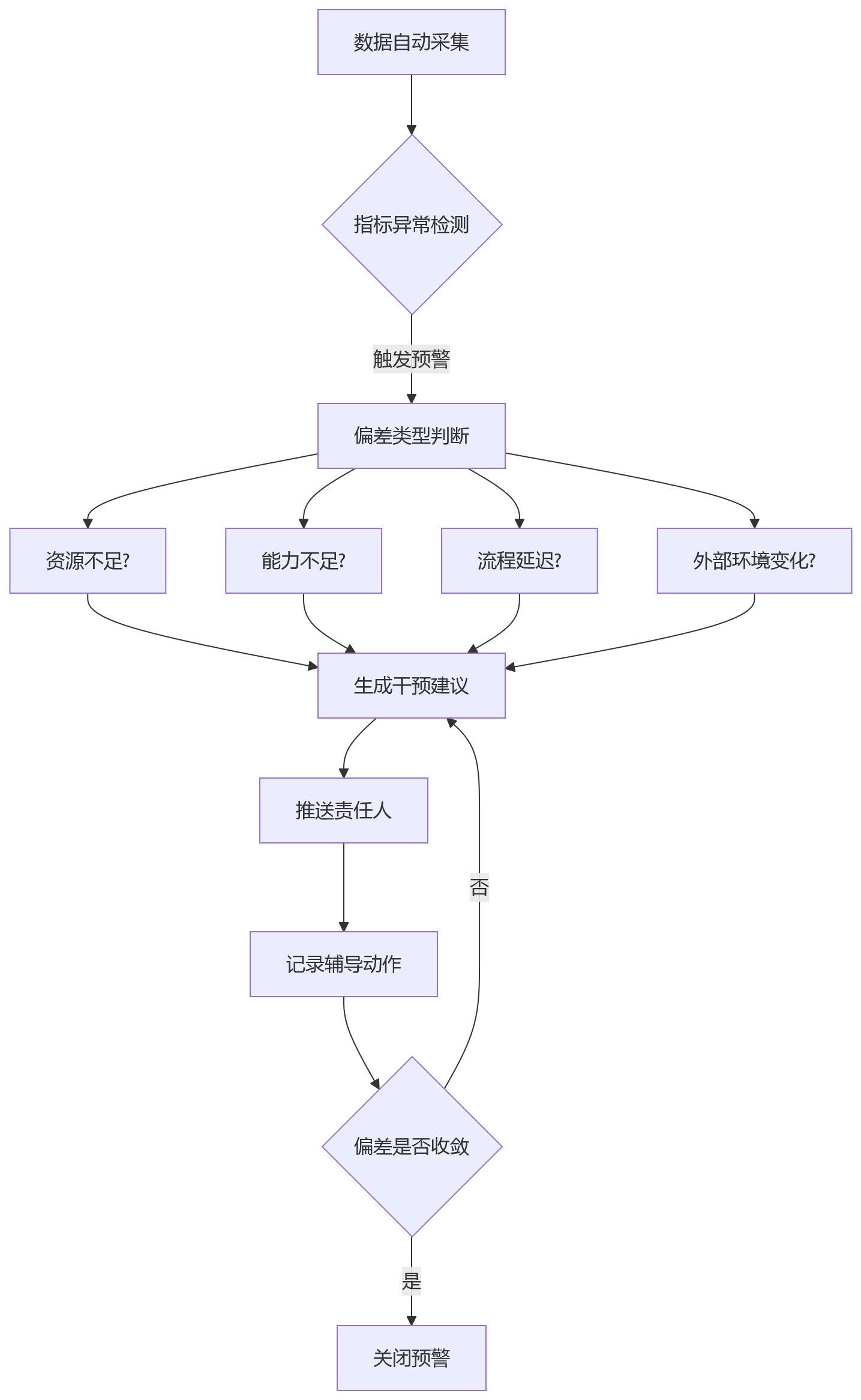 流程图 - BSC落地关键问题清单:战略分解、绩效闭环与数据治理全解析