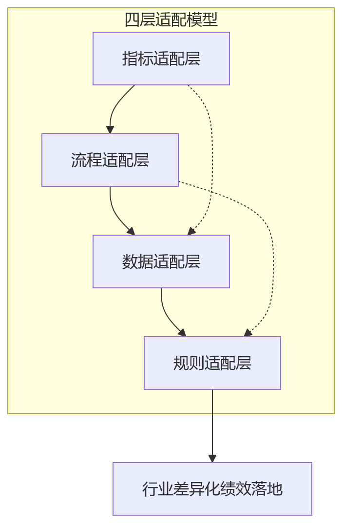 流程图 - 行业差异化绩效升级与HCM平台场景适配能力问题清单