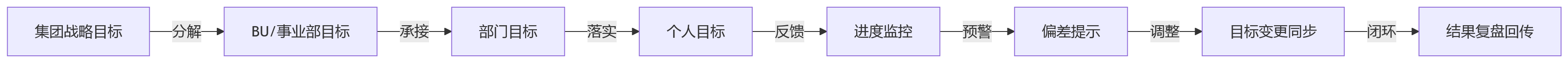 流程图 - 复杂组织绩效管理核心问题清单:一体化平台选型与落地指南
