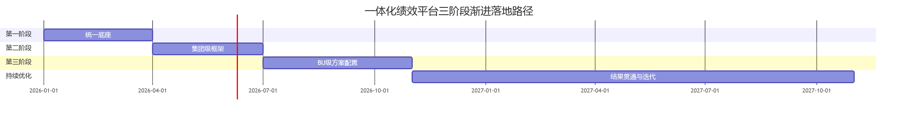 一体化绩效平台三阶段渐进落地路径