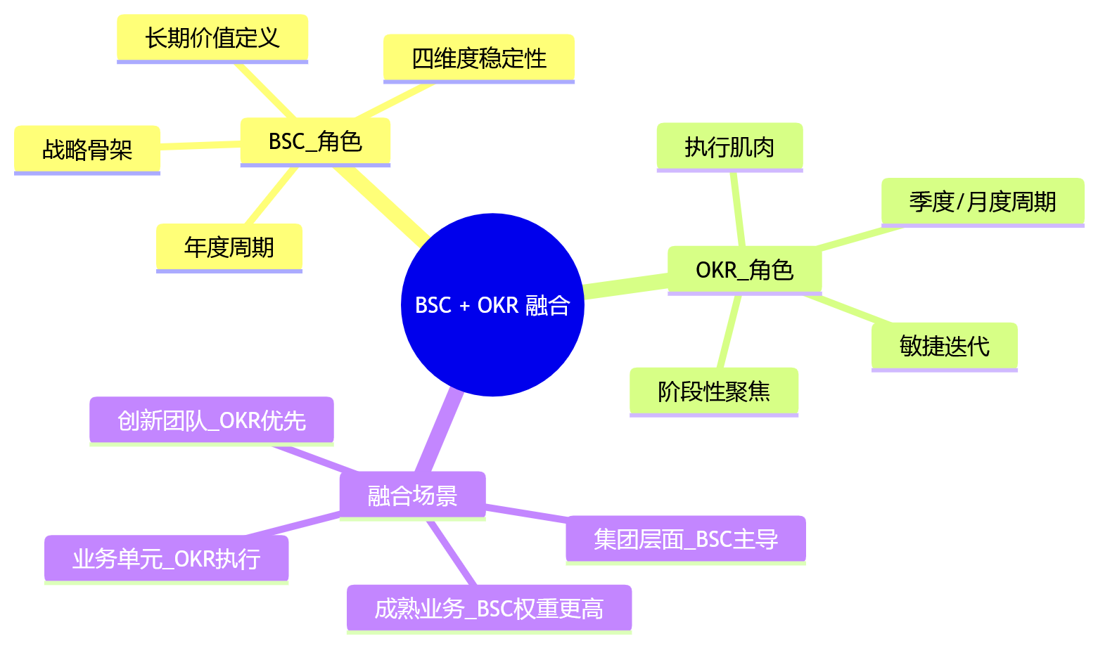 思维导图 - BSC落地关键问题清单:战略分解、绩效闭环与数据治理全解析
