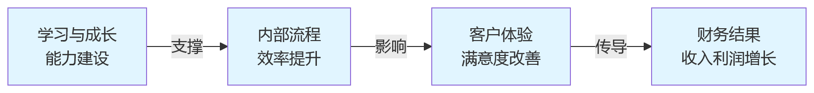 流程图 - BSC落地关键问题清单:战略分解、绩效闭环与数据治理全解析