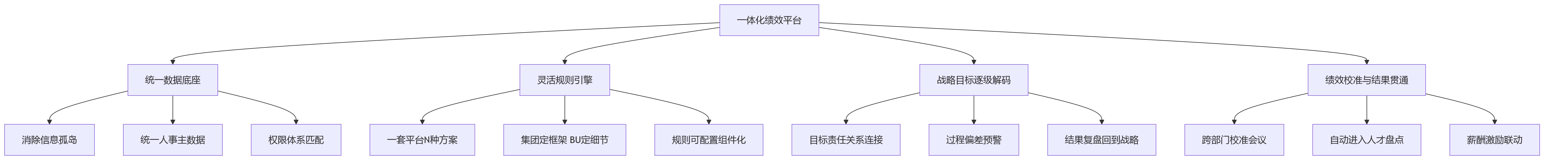 流程图 - 复杂组织绩效管理核心问题清单:一体化平台选型与落地指南