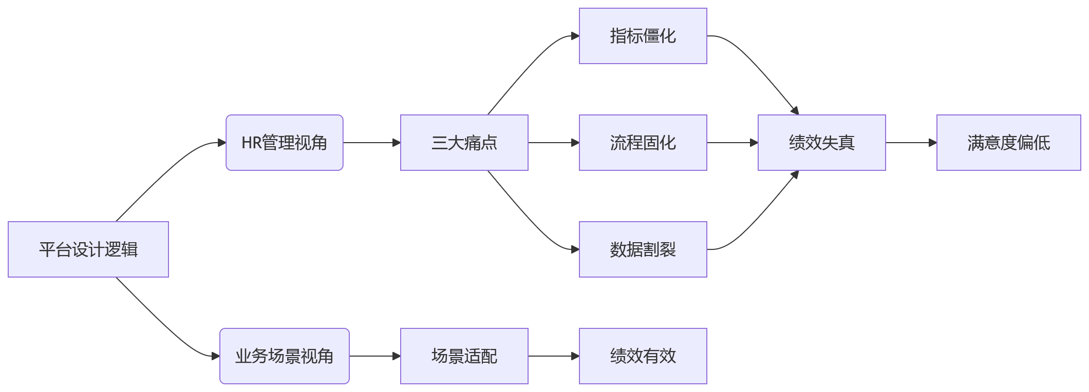 流程图 - 行业差异化绩效升级与HCM平台场景适配能力问题清单