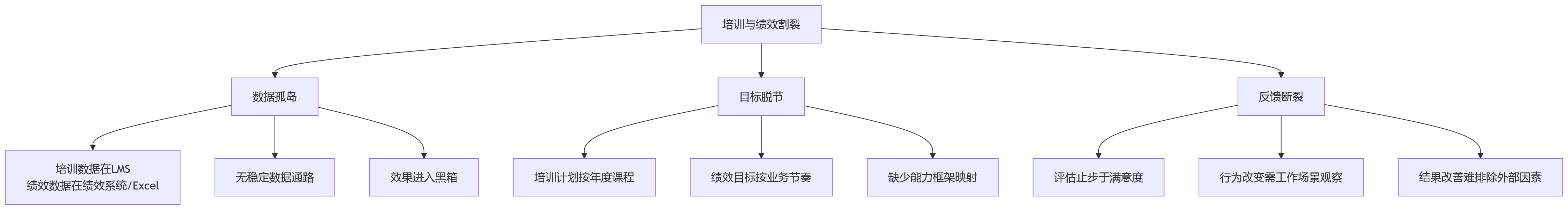 流程图 - 培训与绩效一体化十大关键问题清单