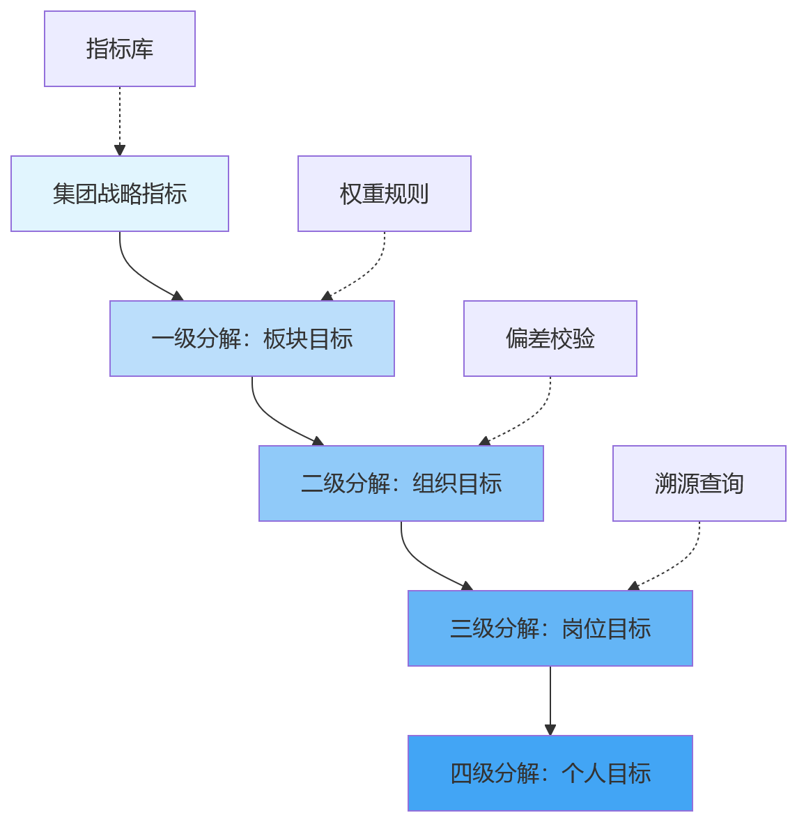 流程图 - 国企制造企业绩效管理复杂性问题清单与eHR系统解决方案