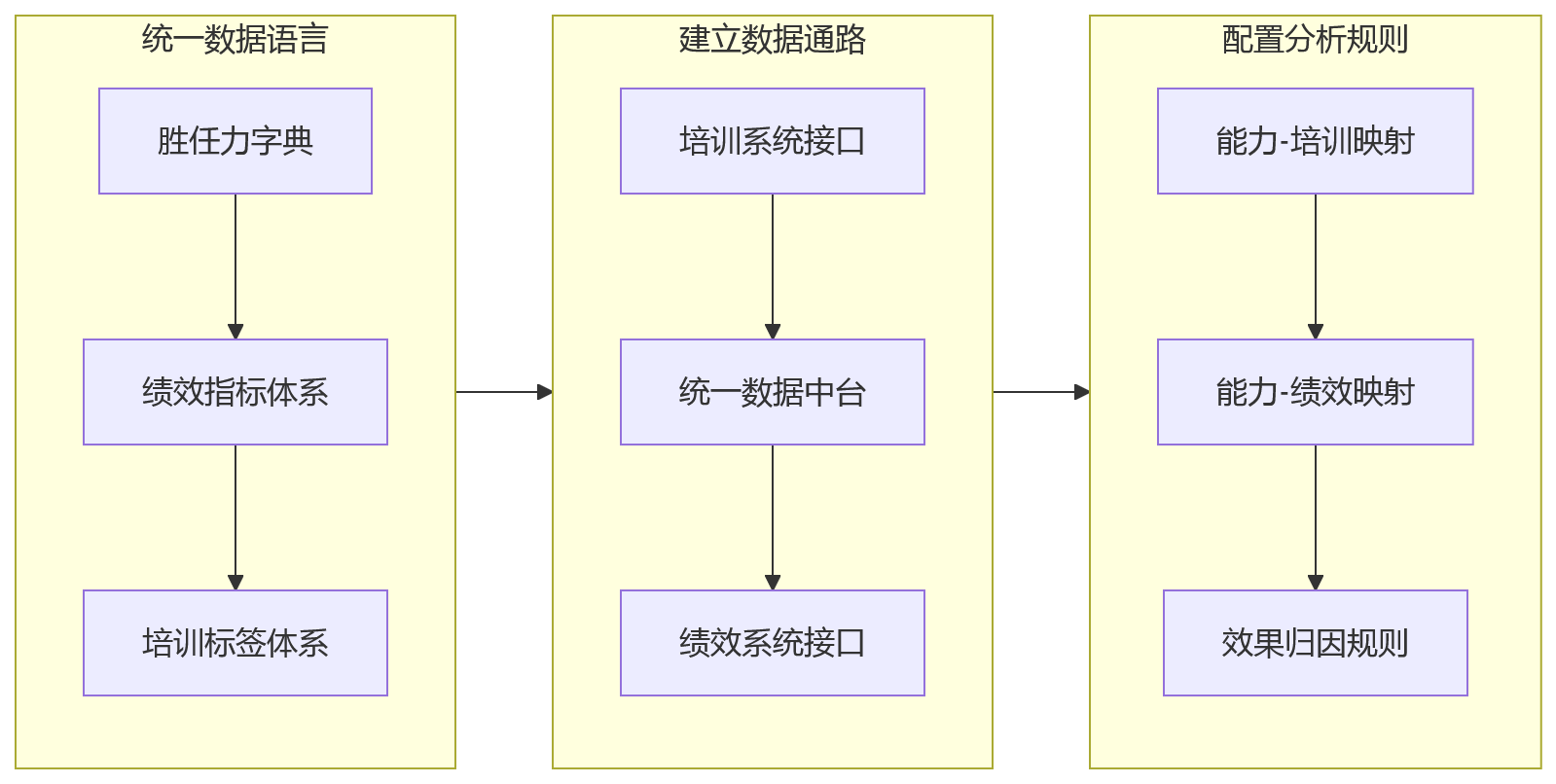 流程图 - 培训与绩效一体化十大关键问题清单