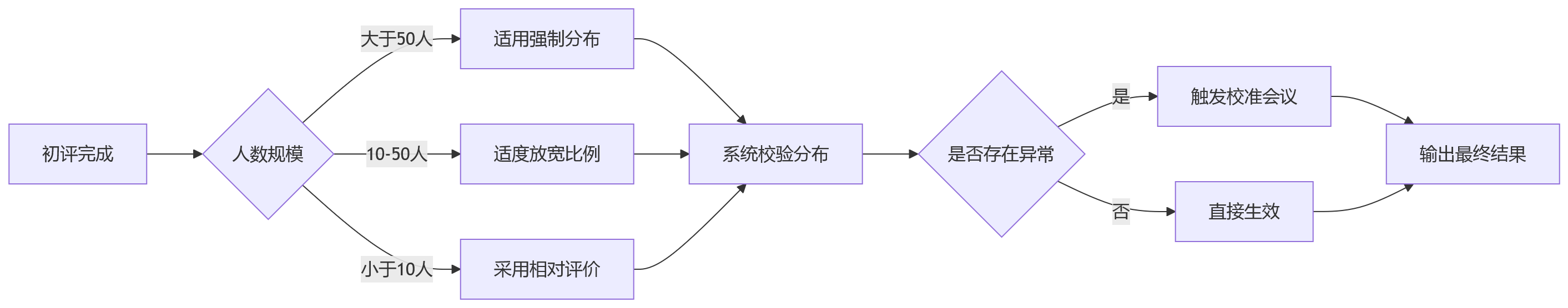 流程图 - 国企制造企业绩效管理复杂性问题清单与eHR系统解决方案