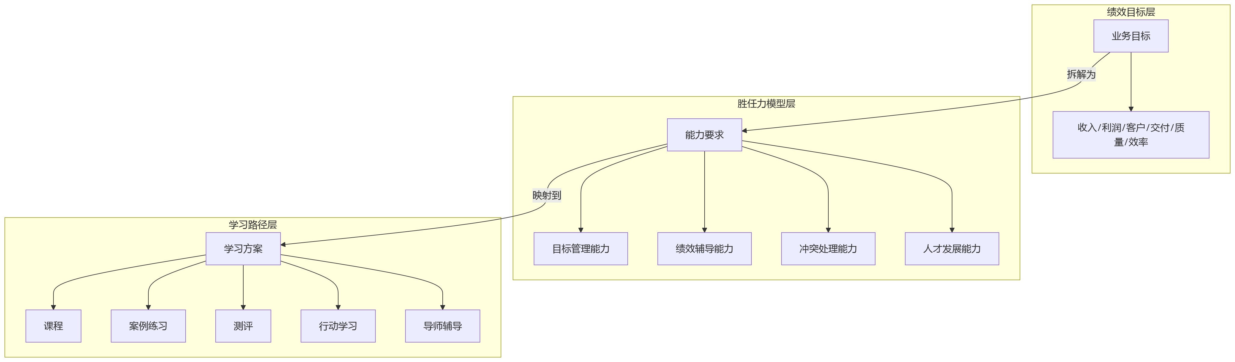 流程图 - 培训与绩效一体化十大关键问题清单