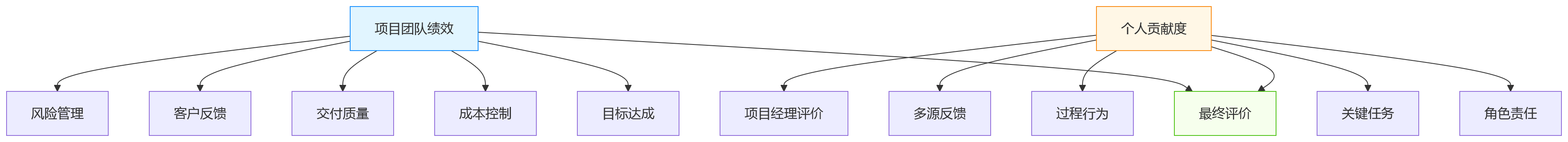 流程图 - 项目型企业绩效管理转型关键问题清单:从结果考核到过程协同