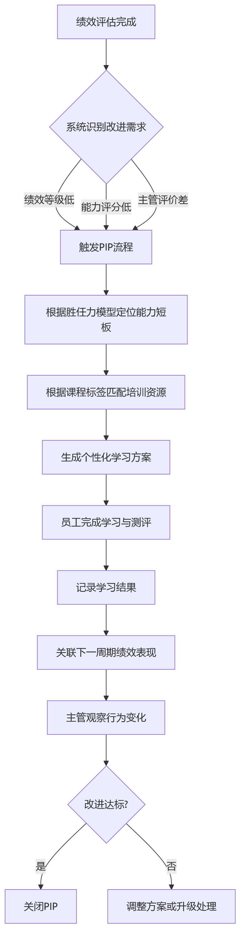 流程图 - 培训与绩效一体化十大关键问题清单