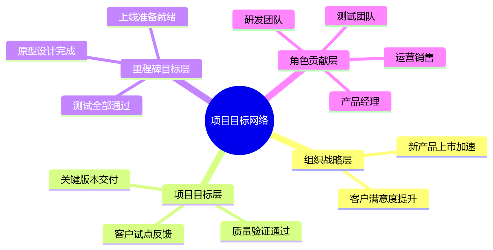 思维导图 - 项目型企业绩效管理转型关键问题清单:从结果考核到过程协同