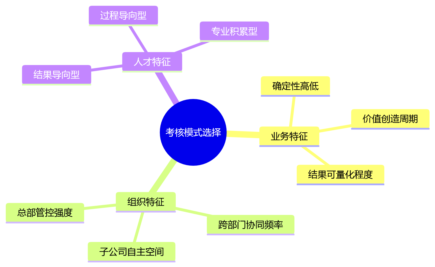 思维导图 - 集团绩效管理升级核心问题清单:多模式并行与系统支撑