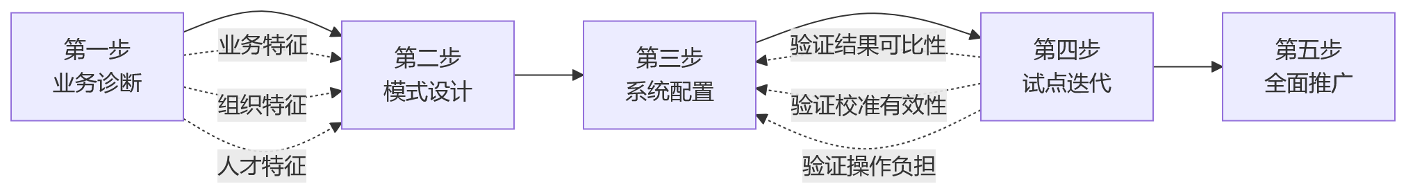 流程图 - 集团绩效管理升级核心问题清单:多模式并行与系统支撑
