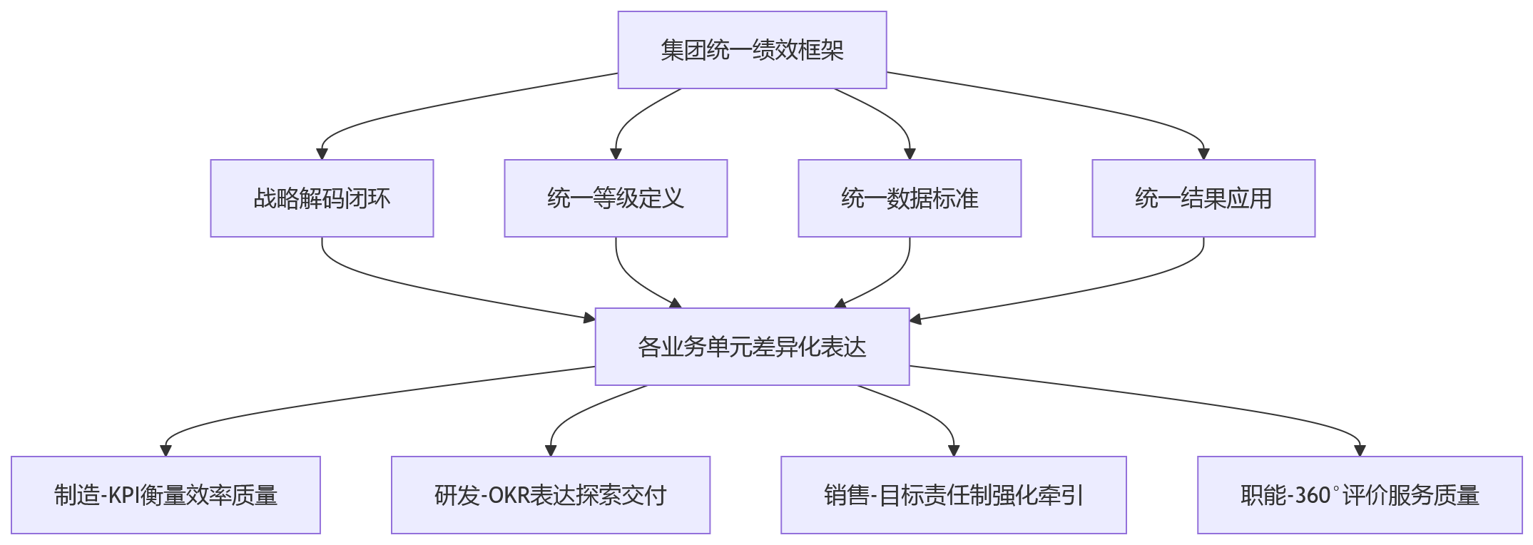 流程图 - 集团绩效管理升级核心问题清单:多模式并行与系统支撑