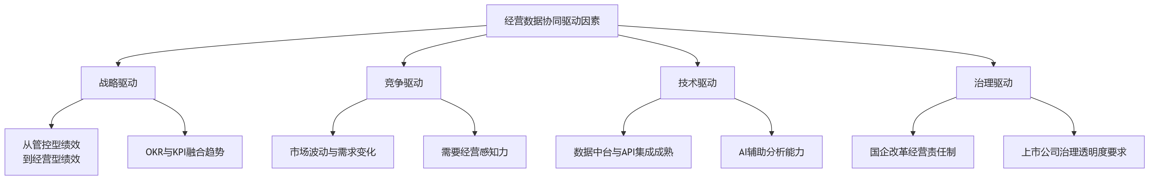 流程图 - 大型组织绩效与经营数据协同关键问题清单