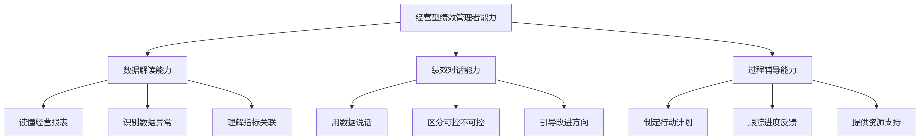 流程图 - 大型组织绩效与经营数据协同关键问题清单