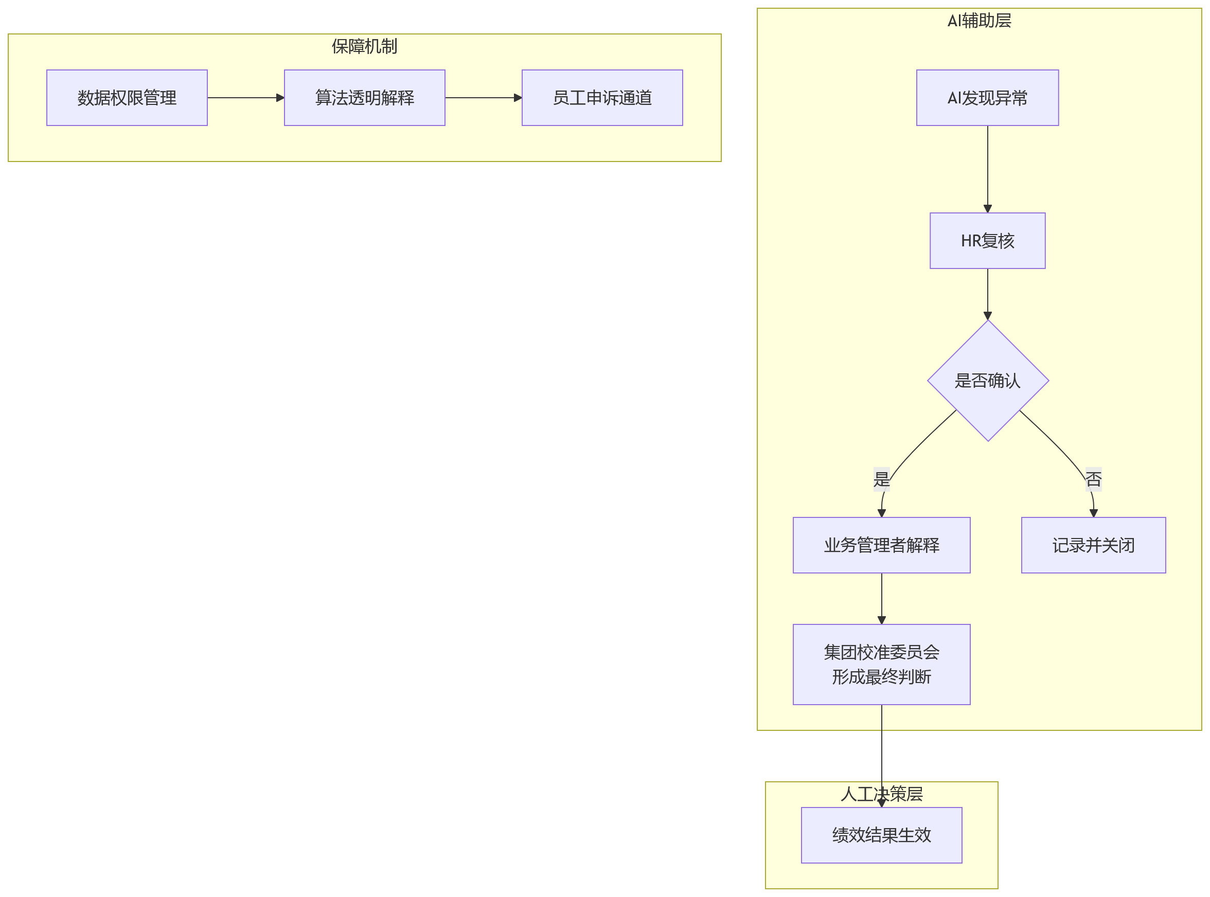 流程图 - 集团绩效管理升级核心问题清单:多模式并行与系统支撑