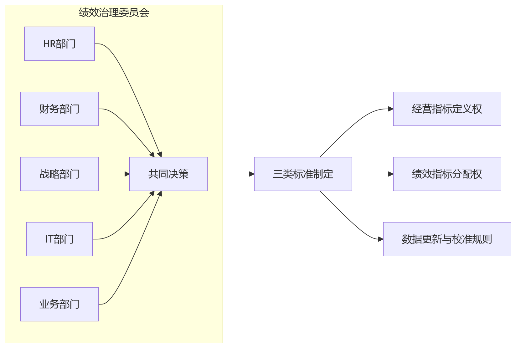 流程图 - 大型组织绩效与经营数据协同关键问题清单
