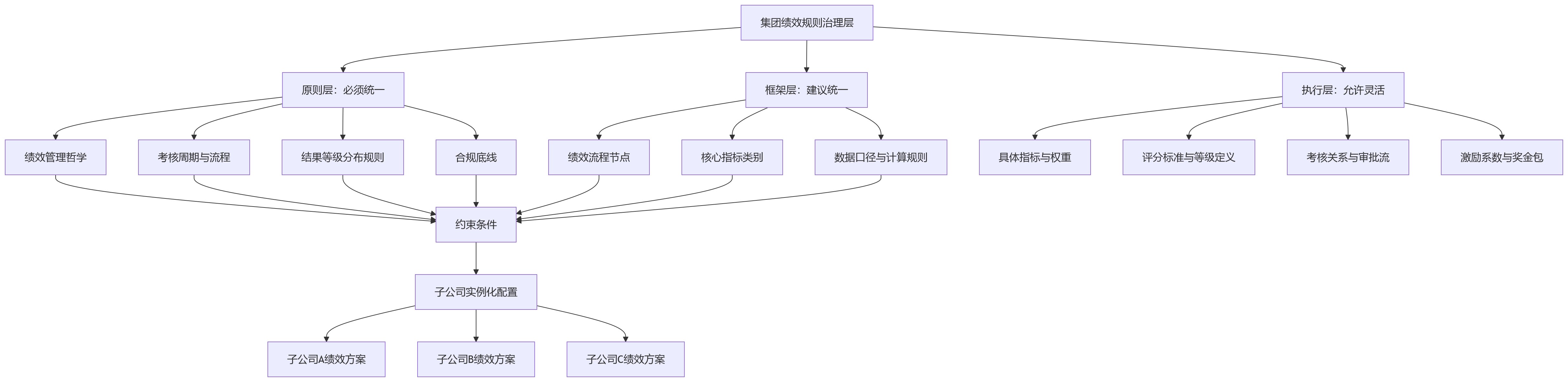 流程图 - 子公司绩效规则差异大,人事管理系统如何实现规则统一与灵活配置?