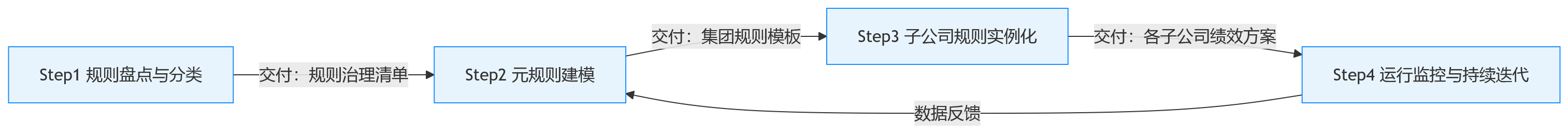 流程图 - 子公司绩效规则差异大,人事管理系统如何实现规则统一与灵活配置?