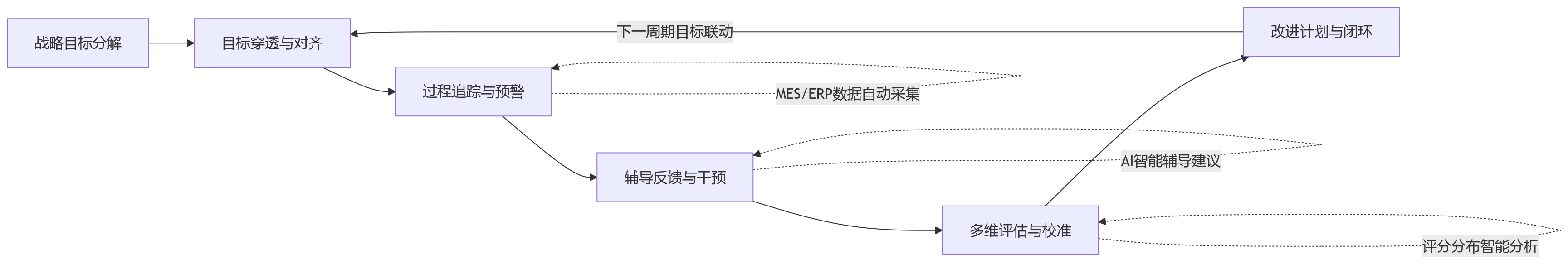 流程图 - 制造业绩效管理升级：人事系统如何推动结果考核走向过程协同