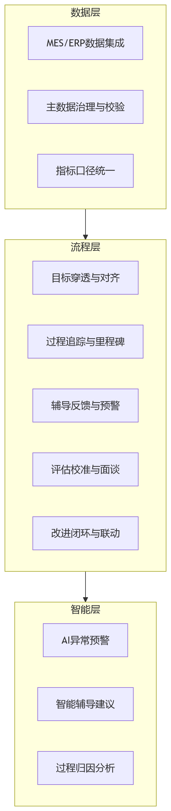 流程图 - 制造业绩效管理升级：人事系统如何推动结果考核走向过程协同