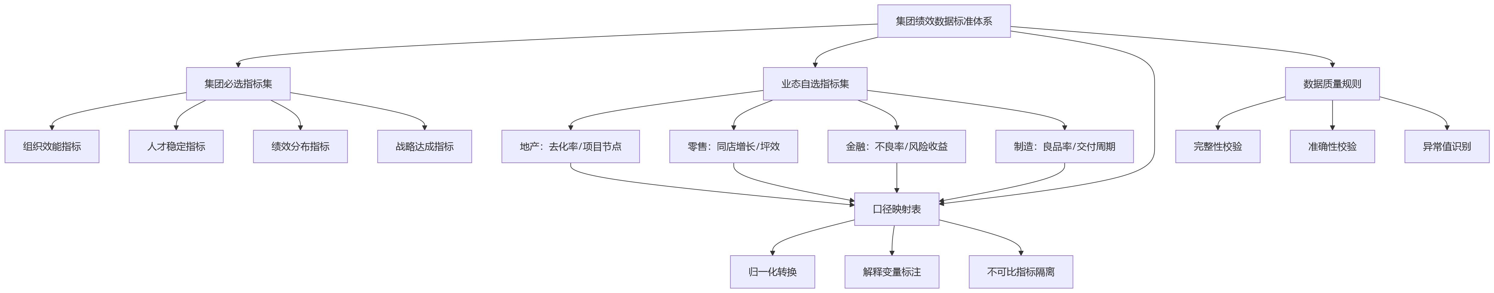 流程图 - 多业态集团考核复杂,绩效数据如何统一分析?