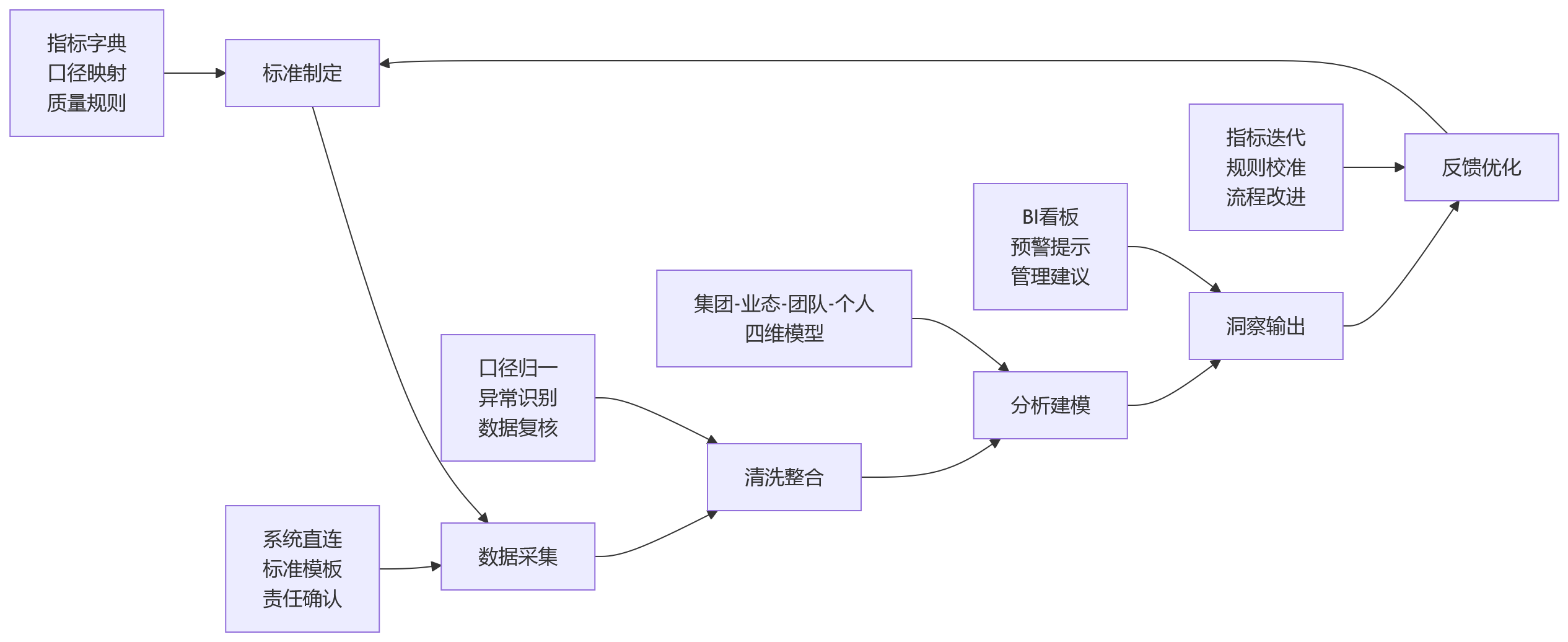 流程图 - 多业态集团考核复杂,绩效数据如何统一分析?