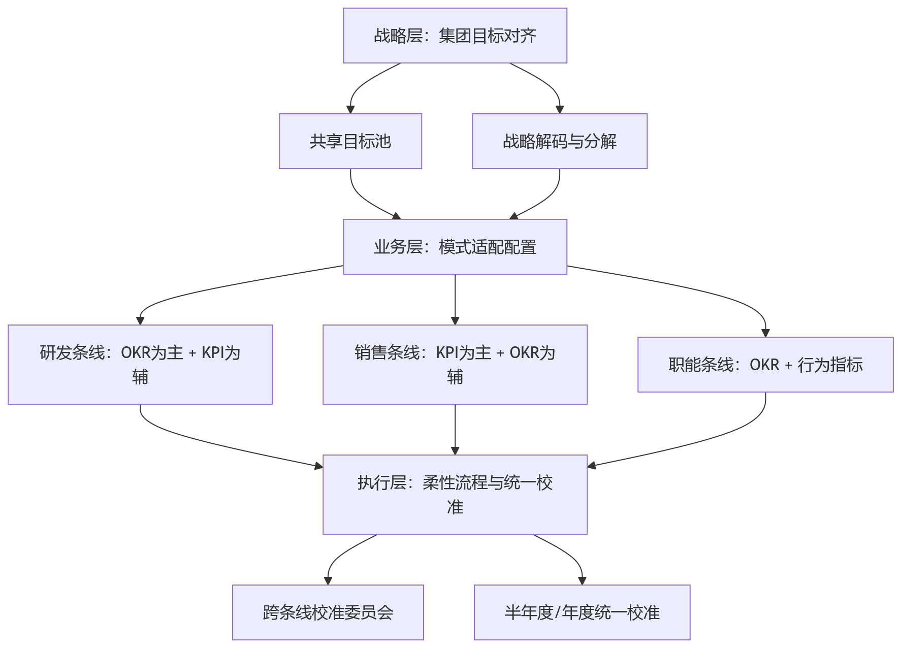 流程图 - 集团企业绩效管理如何兼容研发OKR与销售KPI,支撑多业务条线协同?
