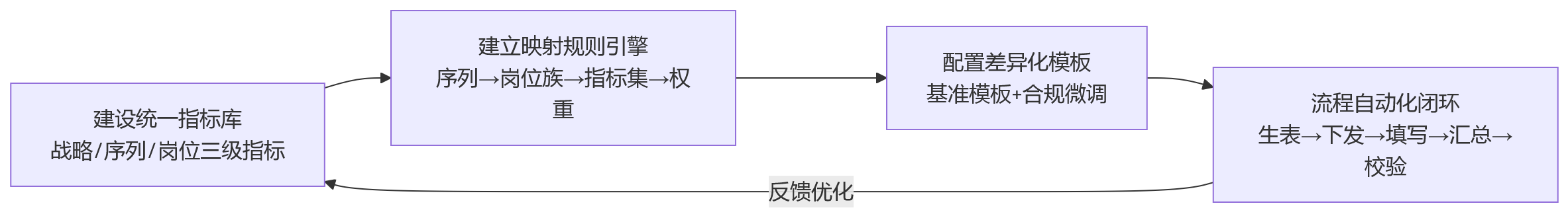 流程图 - 多岗位多序列并存时,集团人力资源管理系统如何减少绩效建表?