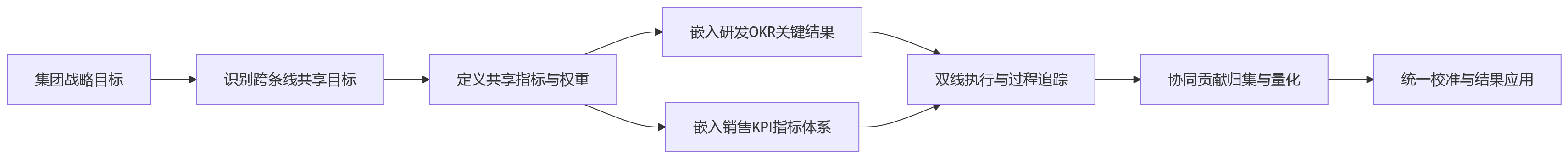 流程图 - 集团企业绩效管理如何兼容研发OKR与销售KPI,支撑多业务条线协同?