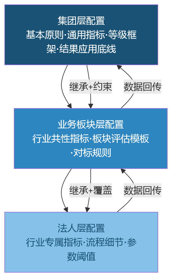 流程图 - 多法人组织绩效管理中,HCM平台为何更强调灵活配置能力?