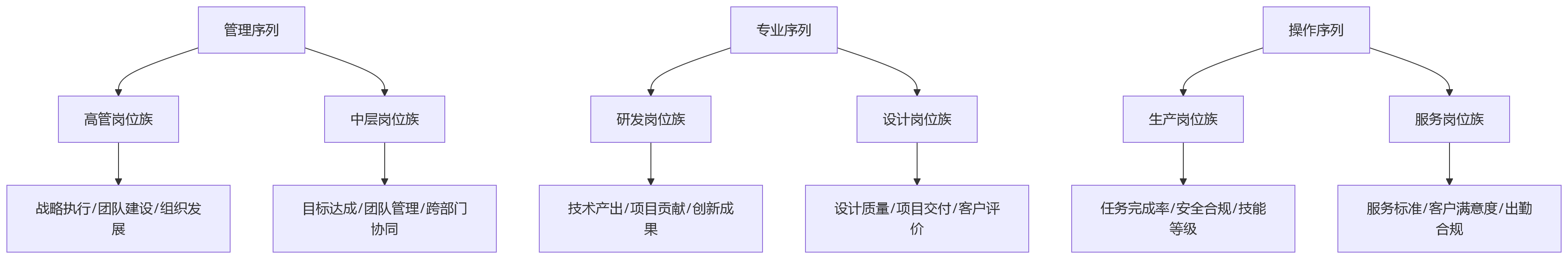 流程图 - 多岗位多序列并存时,集团人力资源管理系统如何减少绩效建表?