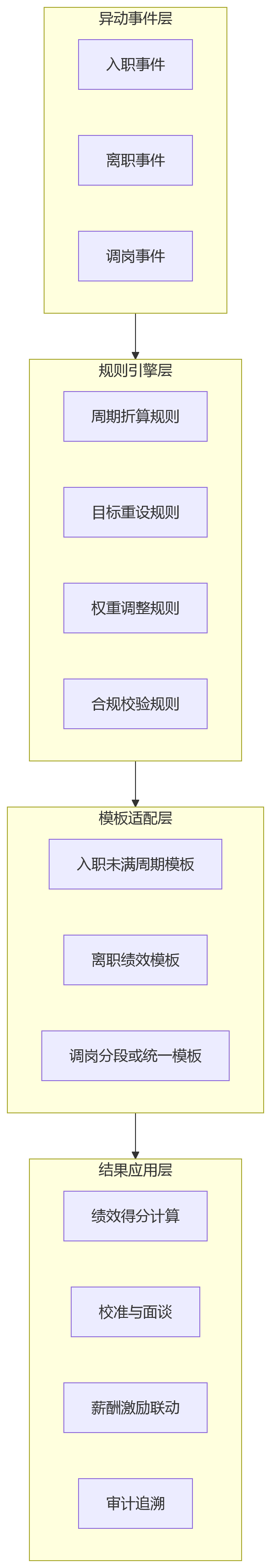 流程图 - 入职未满周期、离职、调岗,绩效模板如何适配?