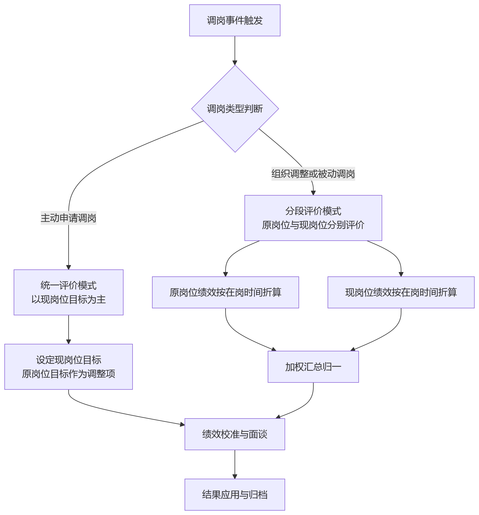 流程图 - 入职未满周期、离职、调岗,绩效模板如何适配?
